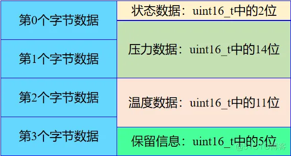 外设驱动库开发笔记45：MS4515DO压力传感器驱动_MS4515DO_04